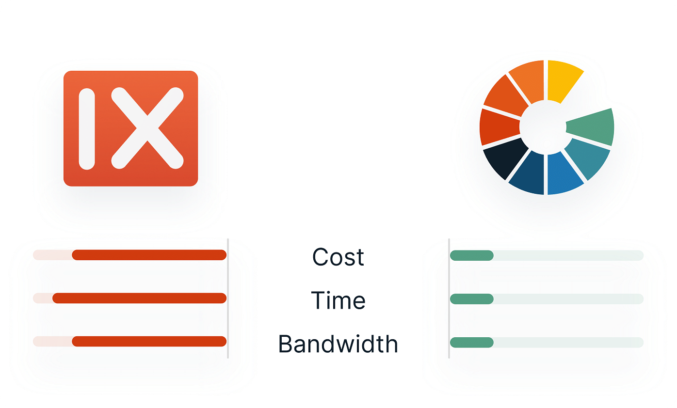 Image showing Imgix taking away money, time and coding effort