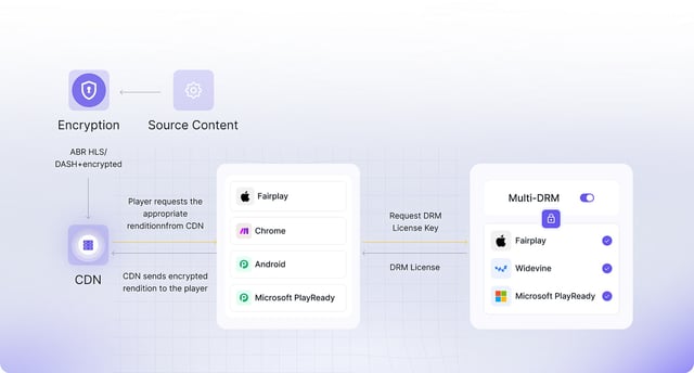 Multi-DRM Solution | Widevine & FairPlay DRM Protection